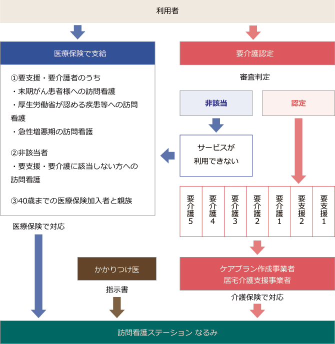 ご利用の手続き：図