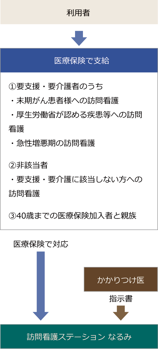 ご利用の手続き:図【医療保険で支給】